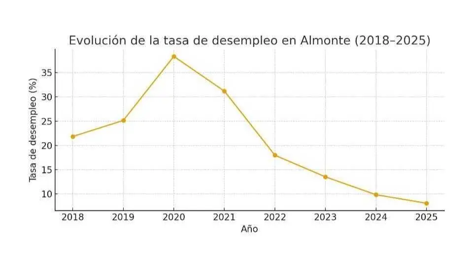Evoluci&oacute;n del desempleo en Almonte
