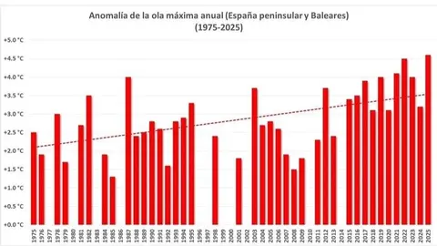 Fuente: AEMET