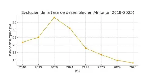 Evoluci&oacute;n del desempleo en Almonte