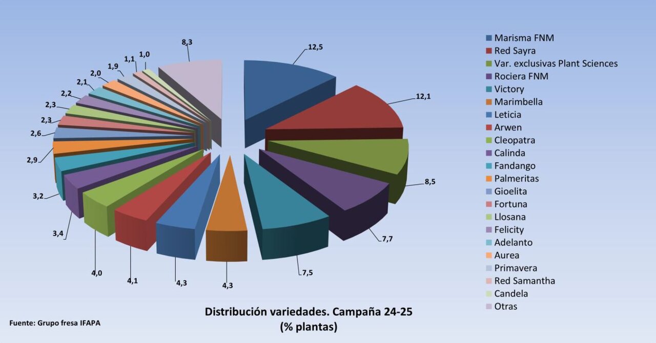 Distribución Varietal Fresa 24-25, IFAPA