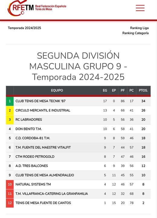 Clasificación Segunda División Masculina Grupo 9