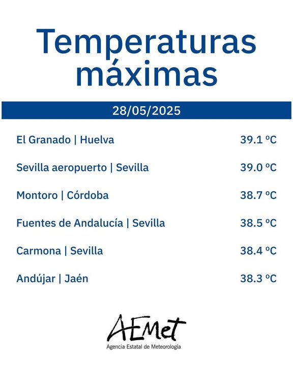 Fuente: AEMET