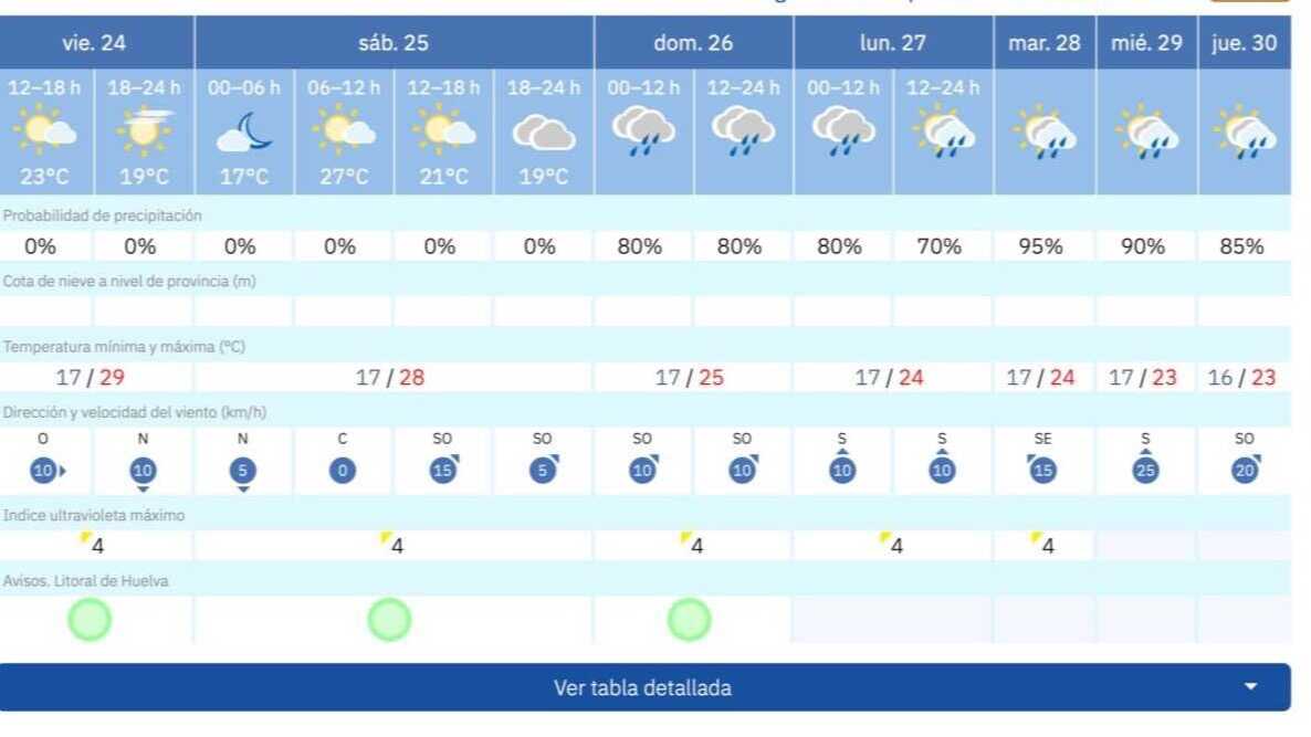 Fuente: AEMET
