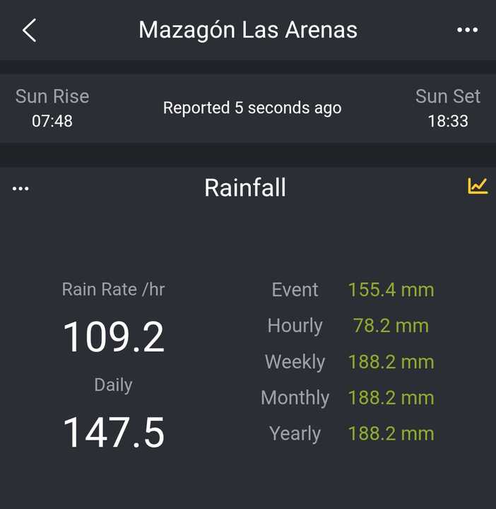 Registro de lluvias en Mazagón. Fuente: MeteoHuelva