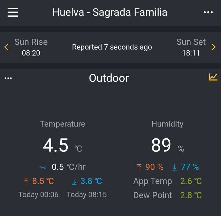 Temperaturas en Huelva. Fuente: X MeteoHuelva